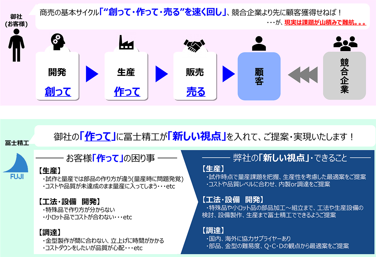 御社の作ってに冨士精工が新しい視点を入れてご提案