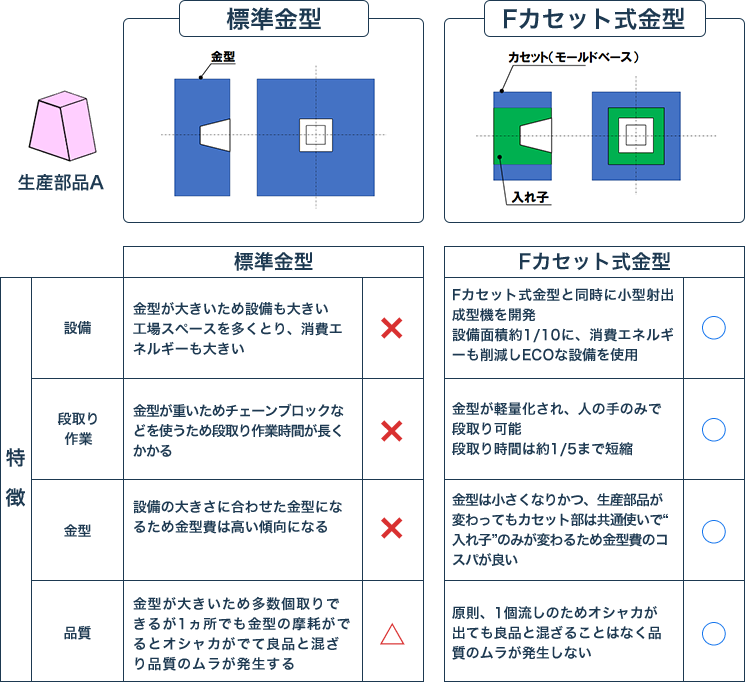 Fカセット式金型 イメージと特徴