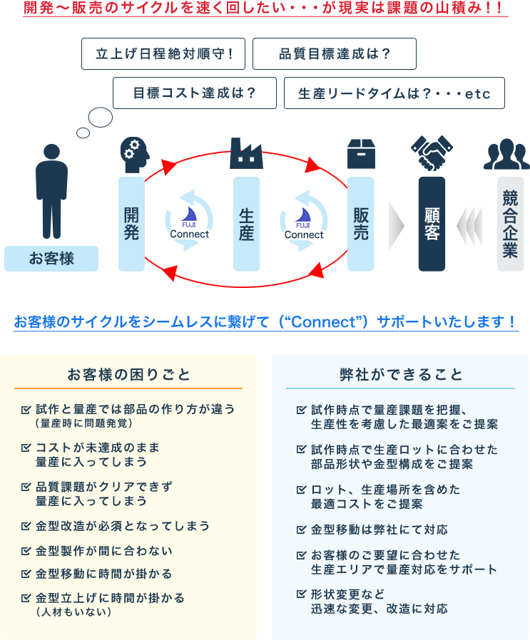 開発～販売のサイクルを早く回したい・・・が現実の課題が山積み！！