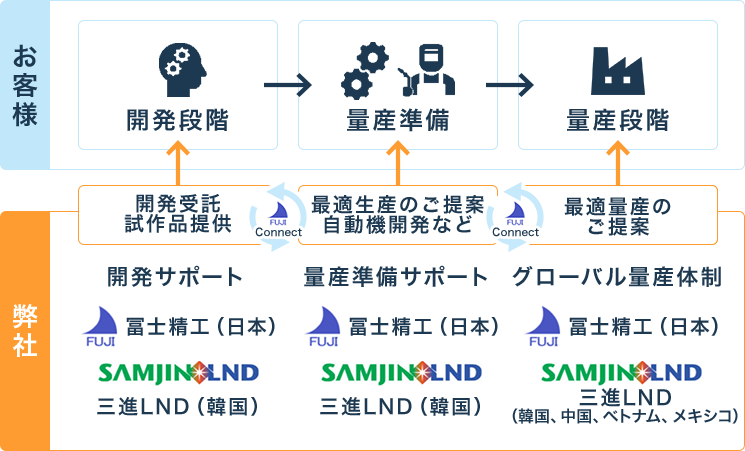 開発～量産段階までをトータルサポート